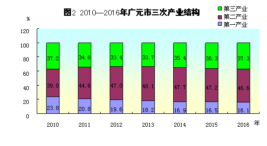 广元gdp_广元GDP突破800亿元,意味着什么(3)