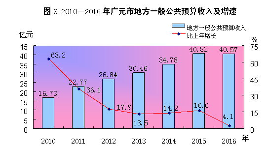 财务预算_预算收入和非税收入(3)