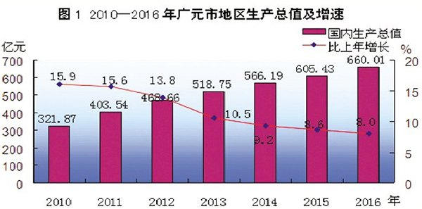 广元gdp_广元GDP突破800亿元,意味着什么(2)