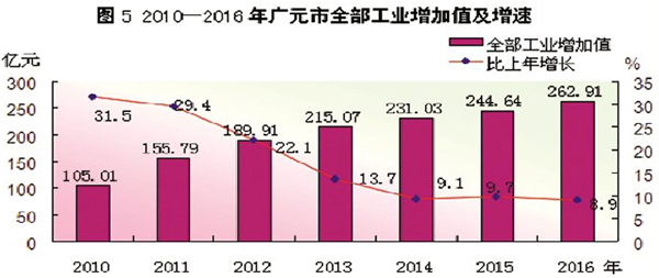 广元市经济总量_广元市地图
