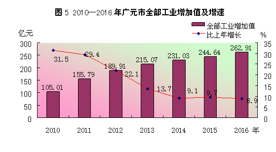 2021年广元市gdp_四川广元2021年一季度GDP总量达227.29亿元 主要经济指标实现两位数恢复性增长