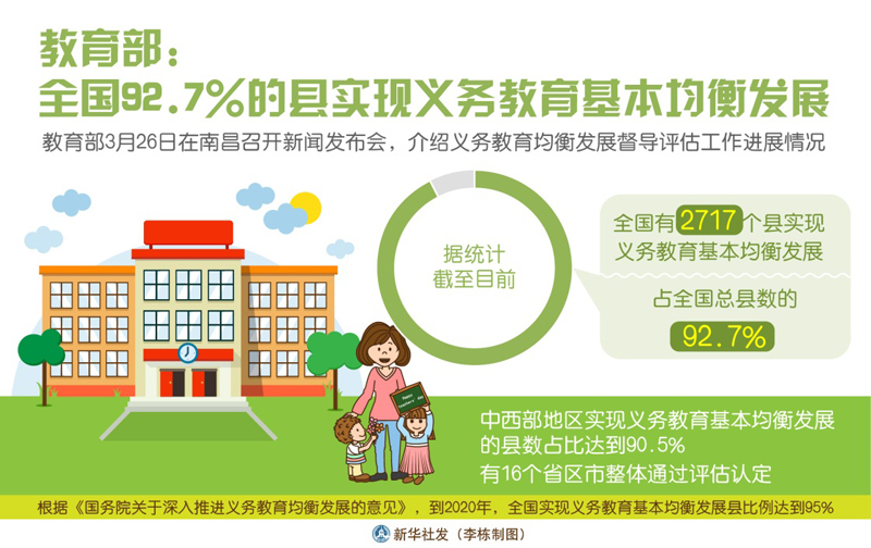 图表：教育部：全国92.7%的县 实现义务教育基本均衡发展