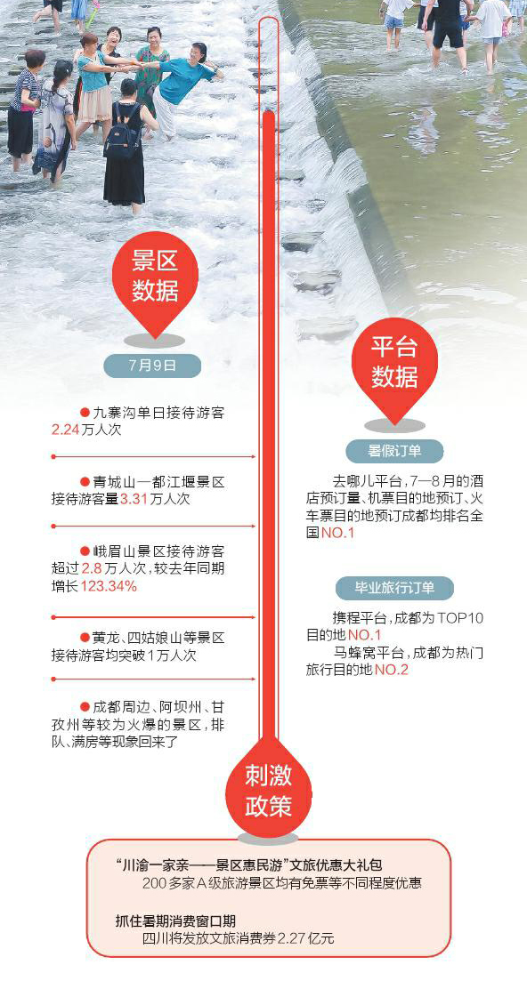 今年暑期四川文旅市场强势回暖 这些地方排队和满房现象回来了「相关图片」