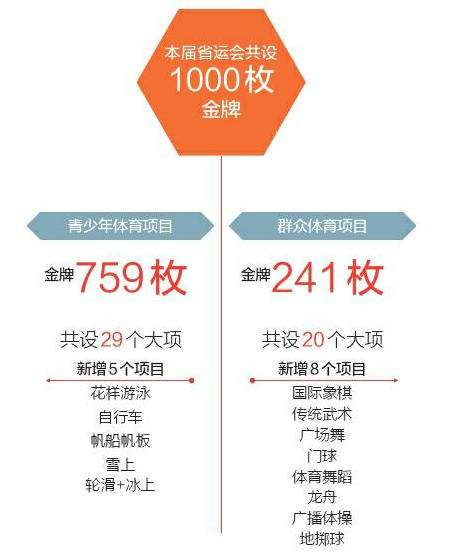 赛事规模创历届之最的第十四届省运会8日晚开幕 省运会，我们来了「相关图片」