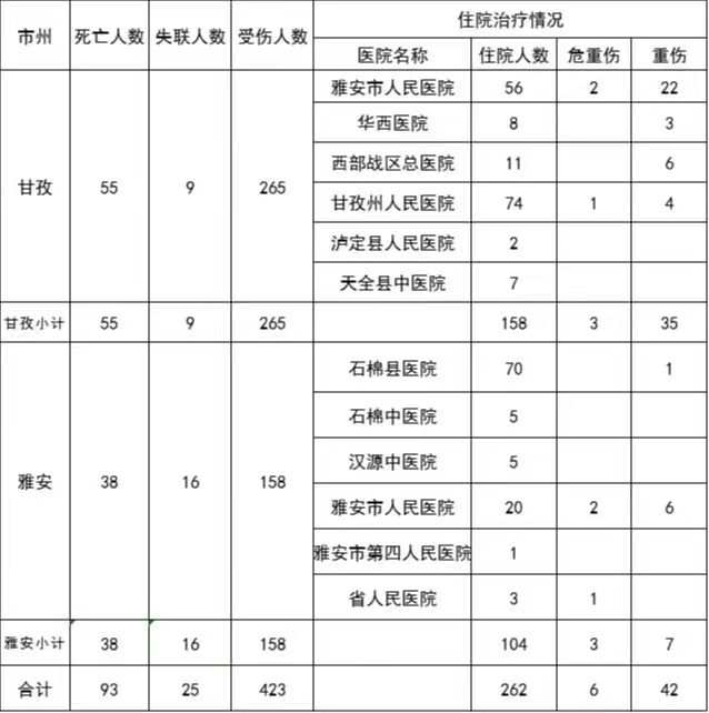 截至9月11日17时 四川泸定6.8级地震已造成93人遇难「相关图片」