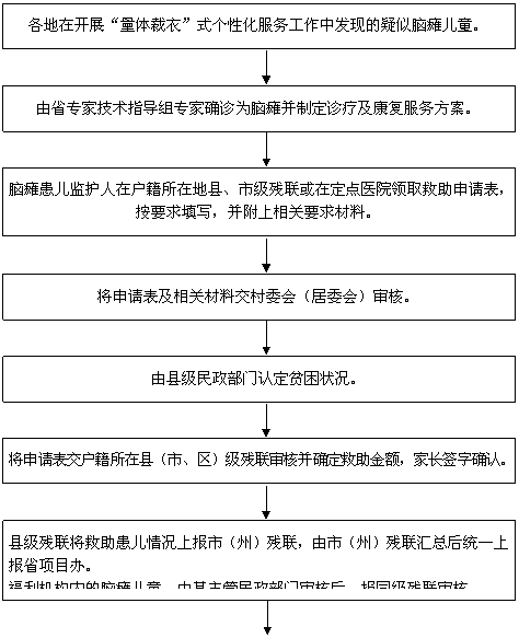 文本框: 各地在开展“量体裁衣”式个性化服务工作中发现的疑似脑瘫儿童。,文本框: 由省专家技术指导组专家确诊为脑瘫并制定诊疗及康复服务方案。,文本框: 脑瘫患儿监护人在户籍所在地县、市级残联或在定点医院领取救助申请表，按要求填写，并附上相关要求材料。,文本框: 将申请表及相关材料交村委会（居委会）审核。,文本框: 由县级民政部门认定贫困状况。,文本框: 将申请表交户籍所在县（市、区）级残联审核并确定救助金额，家长签字确认。,文本框: 县级残联将救助患儿情况上报市（州）残联，由市（州）残联汇总后统一上报省项目办。
福利机构内的脑瘫儿童，由其主管民政部门审核后，报同级残联审核。
